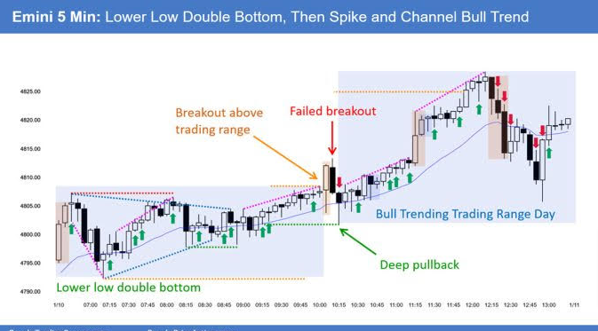 Emini 5 Min Chart