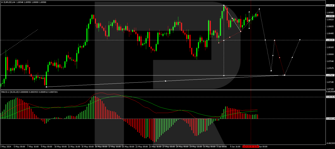 EUR/USD analisis