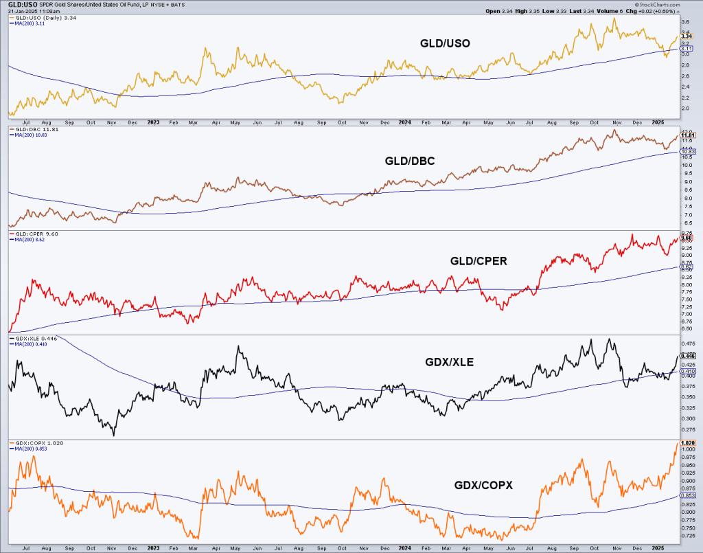 Gold vs. Commodities Daily Chart