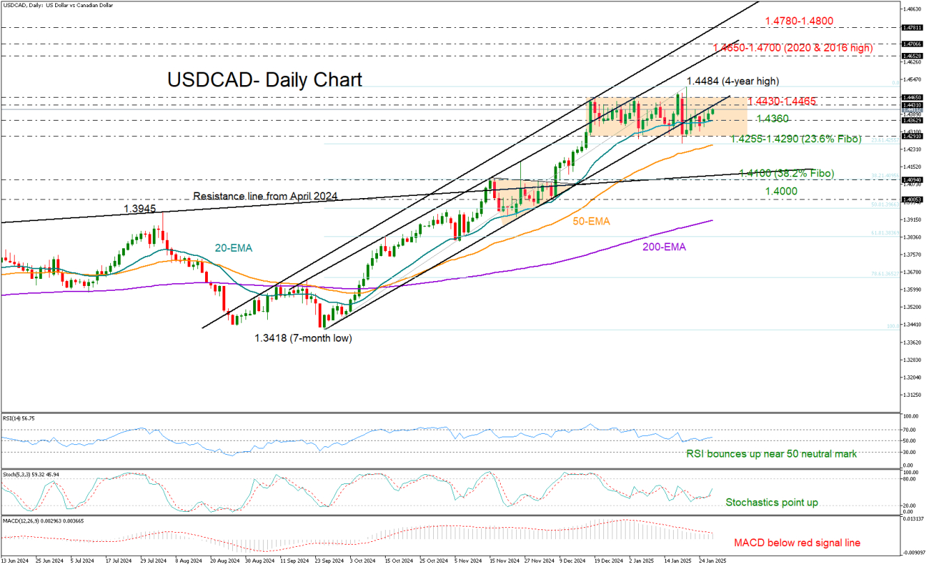 แผนภูมิ USD/CAD วันละ