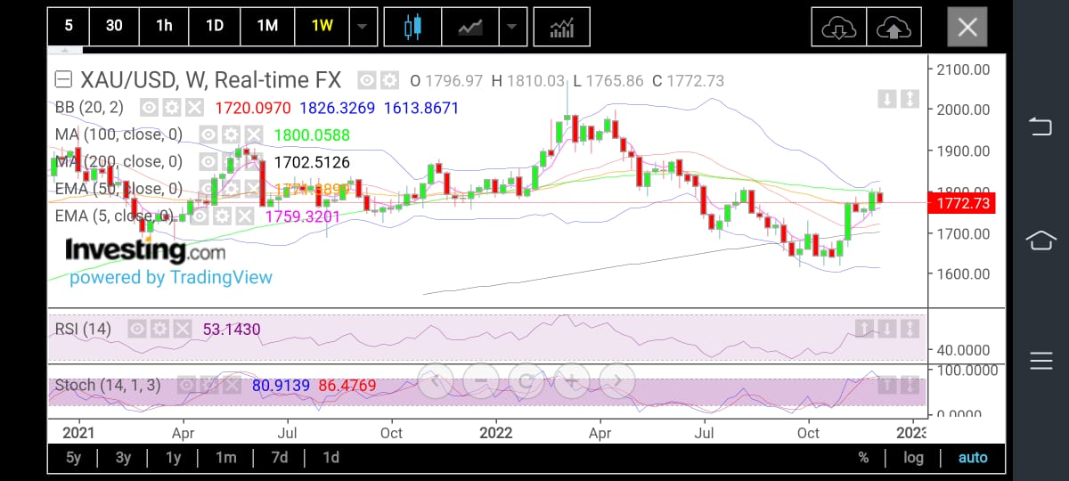 XAU/USD Weekly Chart