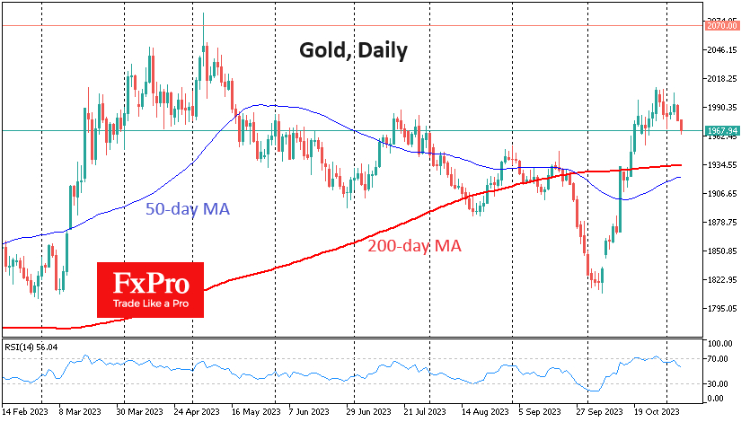 On Daily Gold charts, RSI retreated from the overbought area