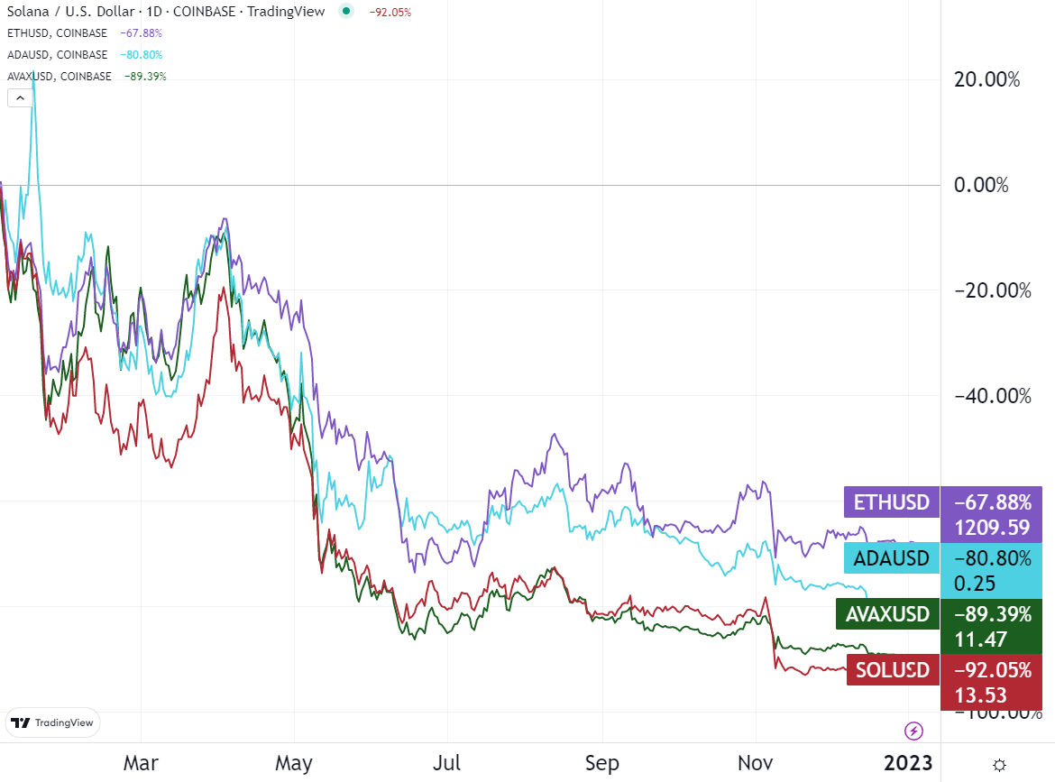 Soland/USD, ETH/USD, ADA/USD, AVAX/USD Daily Chart