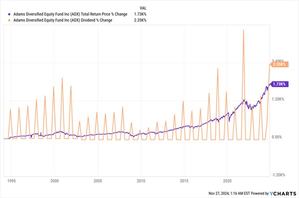 ADX-Dividend-Total Returns