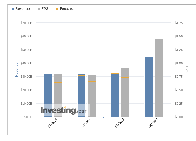 Kroger Earnings History