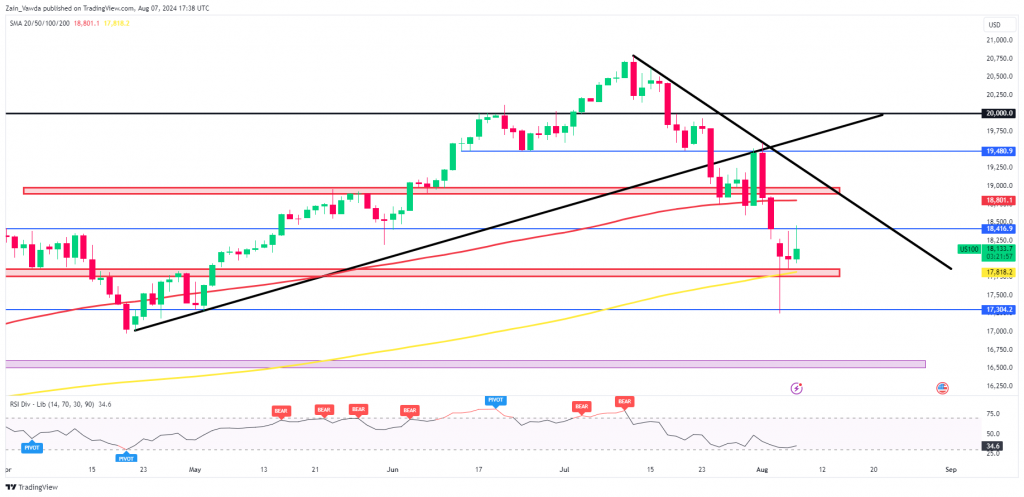 NDX Daily Chart