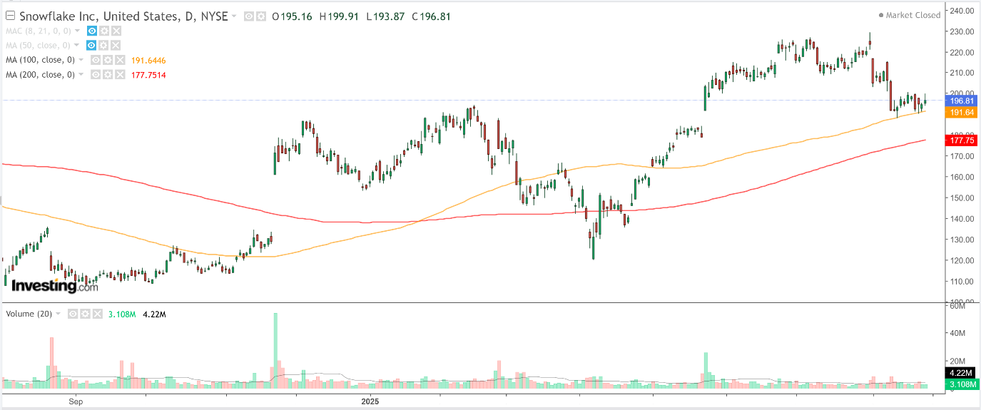 Snowflake Daily Chart