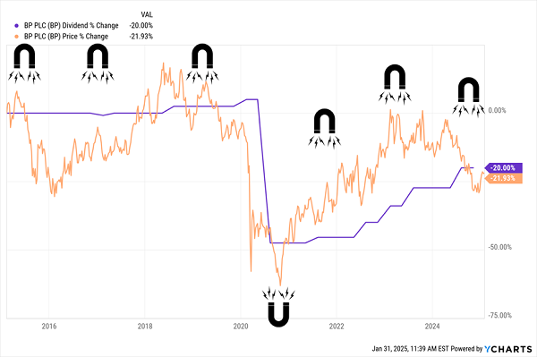 BP-Dividend Magnet