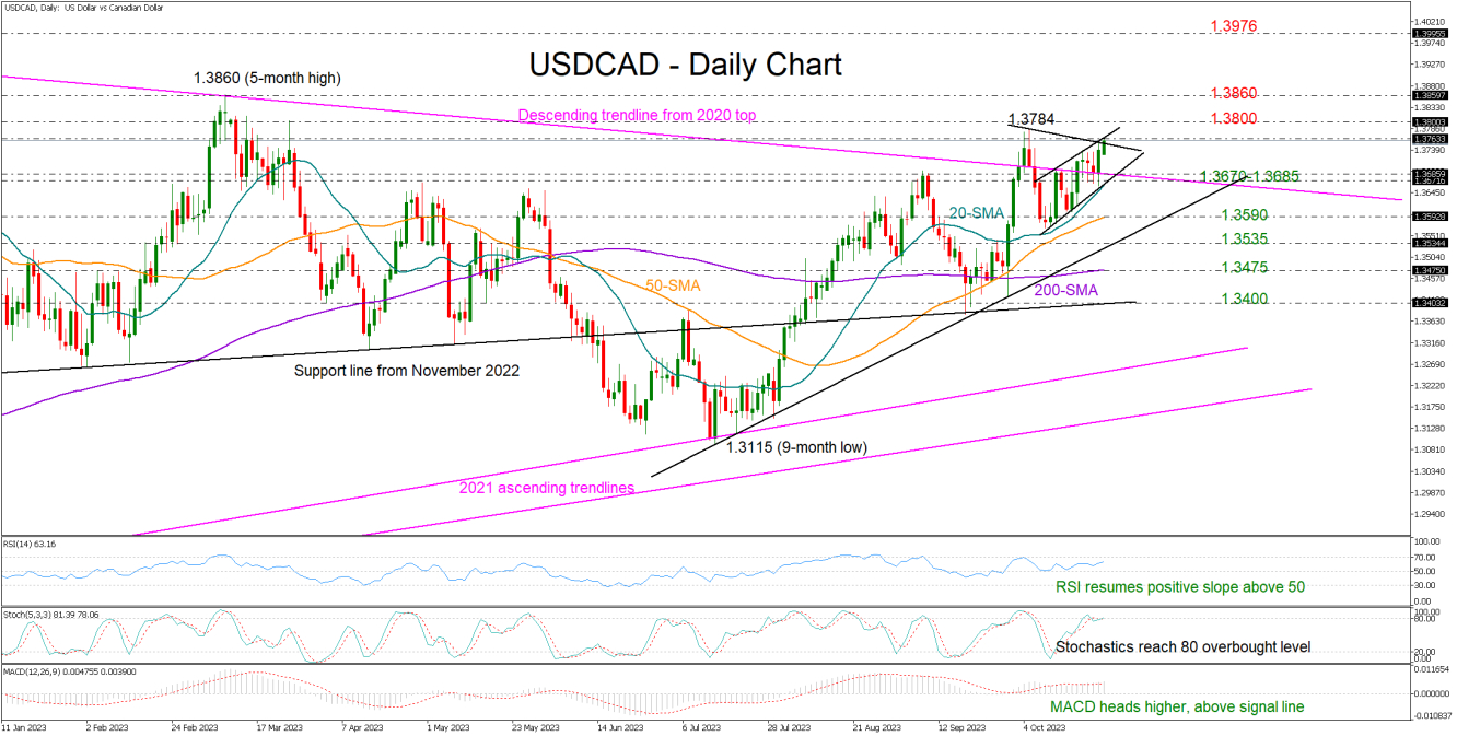 USD/CAD bounces off 50-day SMA