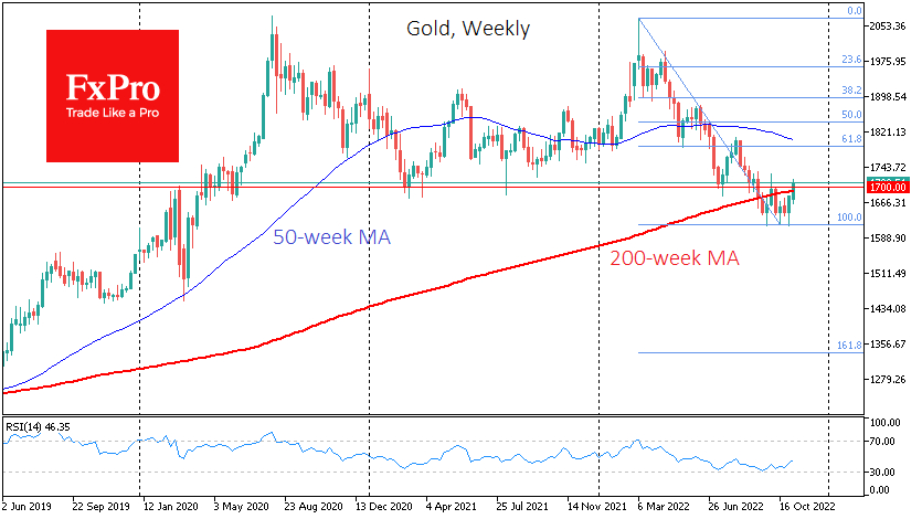 Gold's signs of breaking the downtrend