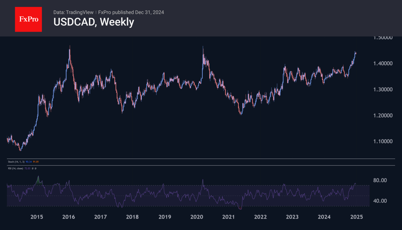 USD/CAD-Weekly Chart