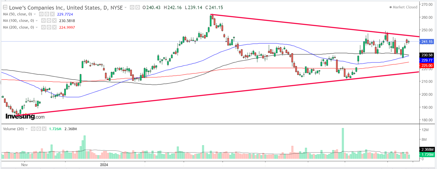 Lowe's Chart