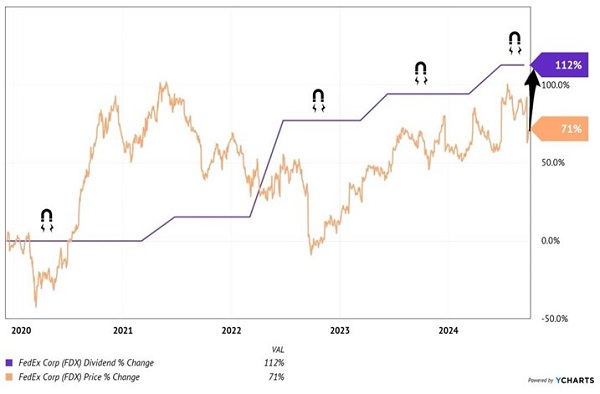 FDX-Dividend-Magnet