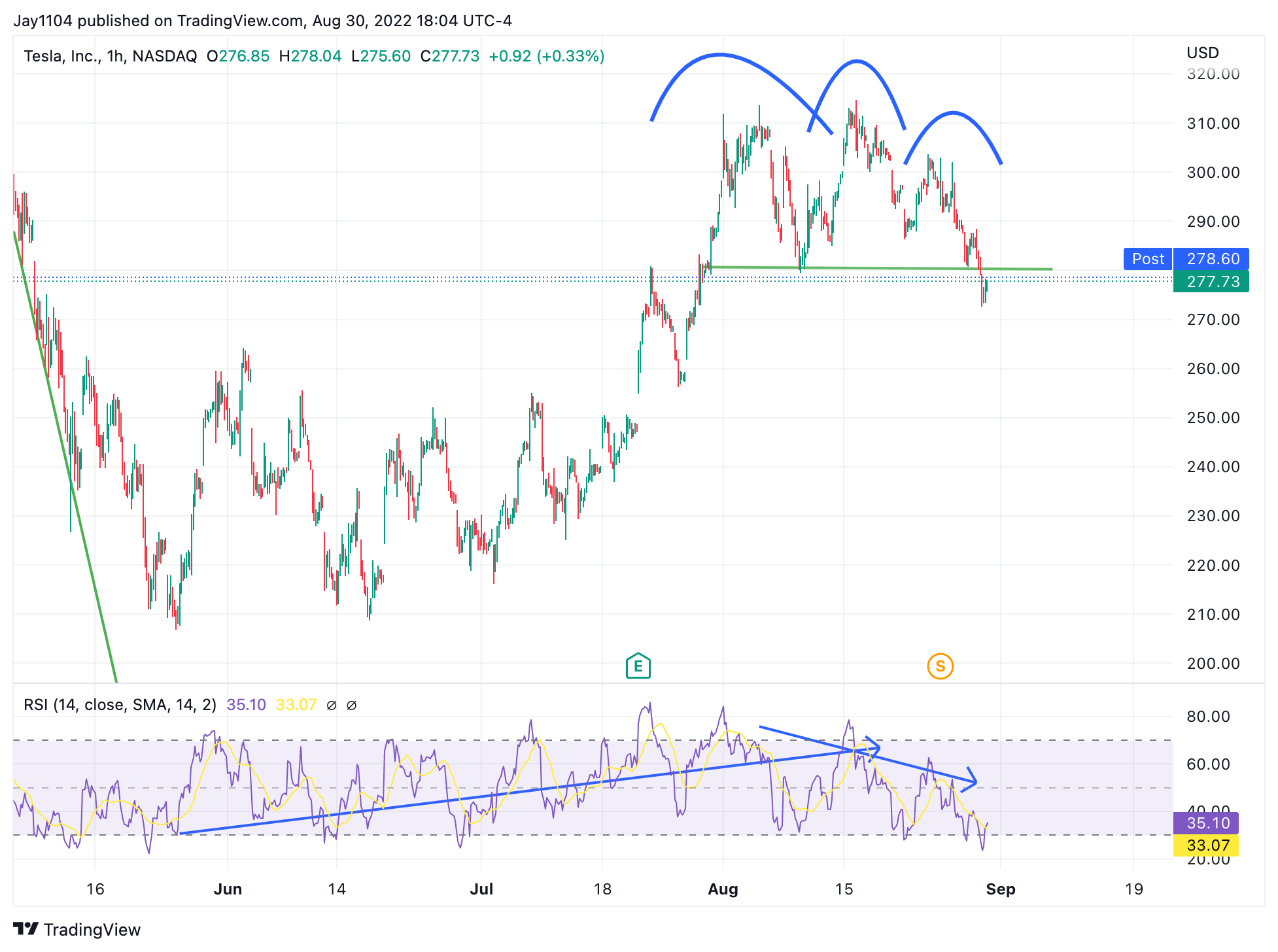 TSLA Günlük Grafik