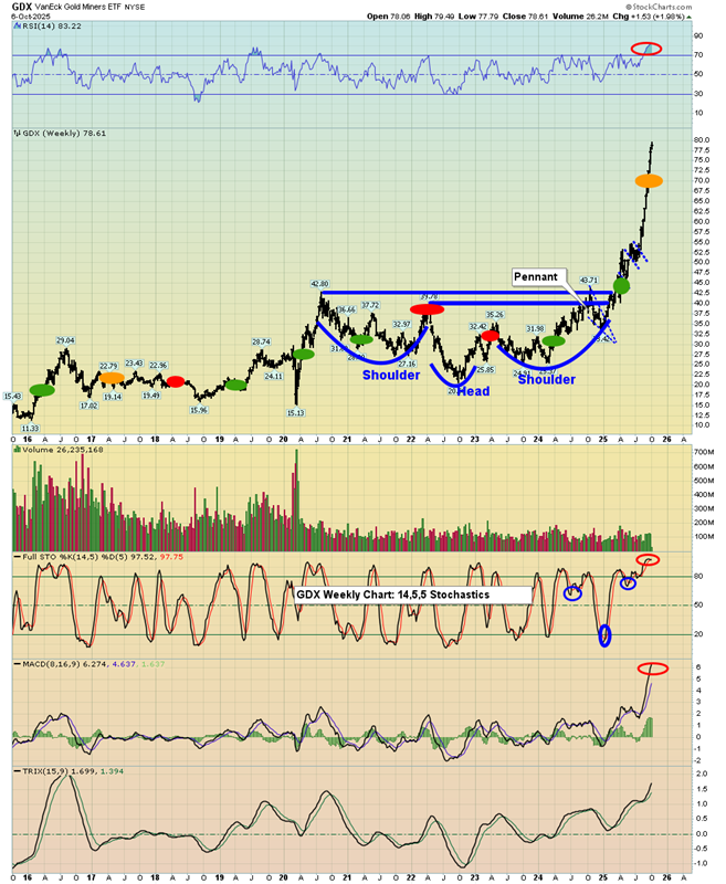 VanEck Gold Miners ETF (GDX – Weekly Chart)