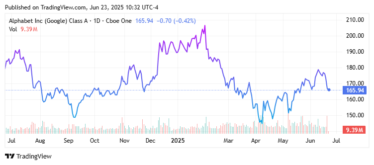 Alphabet Inc. (GOOGL) Price Chart