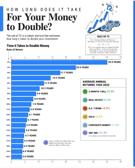 How Long Does it Take for Your Money to Double?