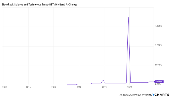 BST-Dividend-Growth