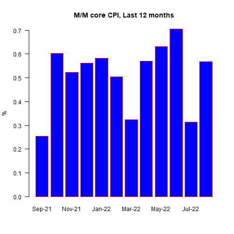 Core CPI MoM, Last 12 Months