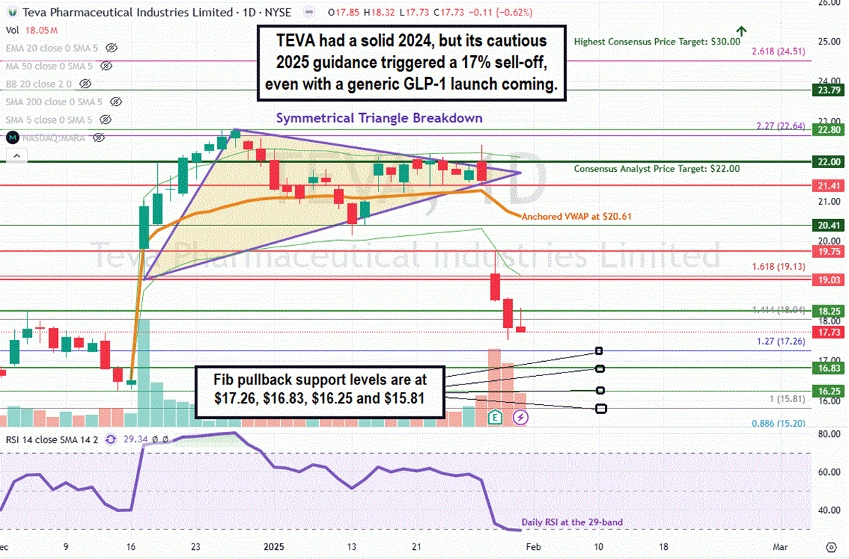 TEVA Stock Chart