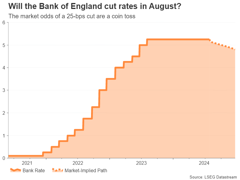 Market Odds of a Cut