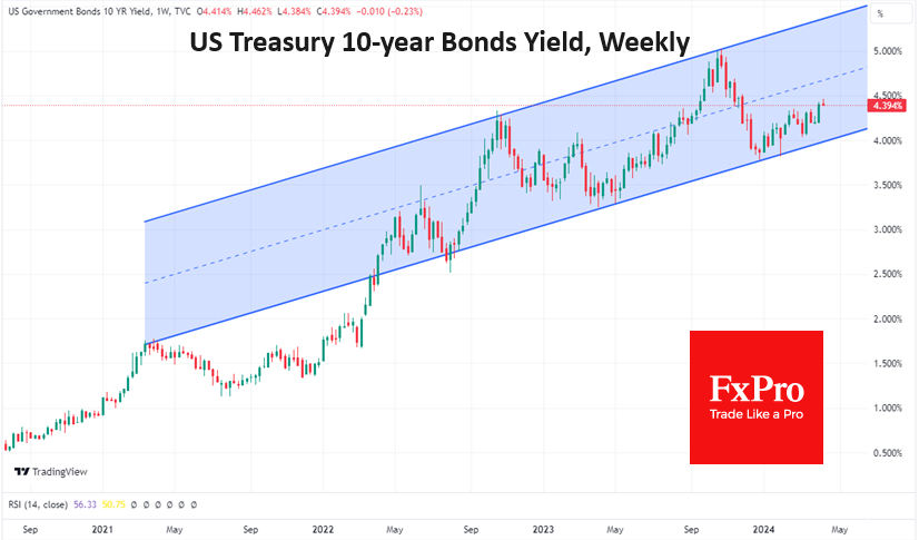 Uptrend for US Treasury Bonds still alive