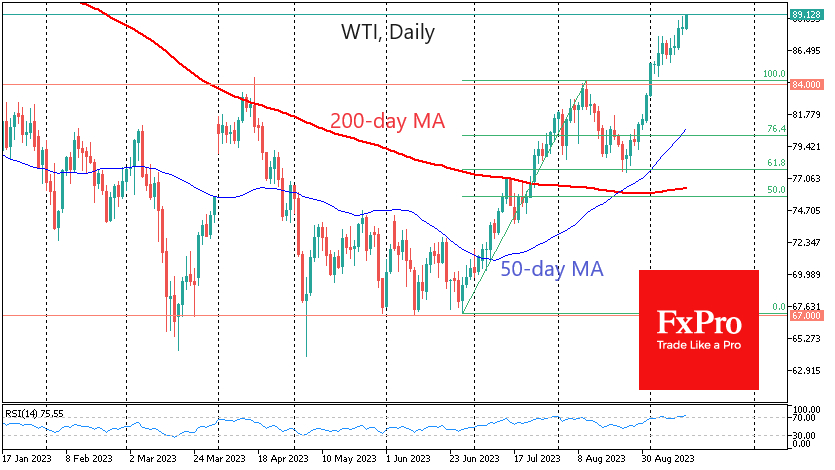 The dip in the latter part of August allowed for another push