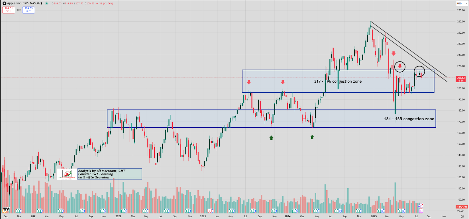 Weekly Candlestick Chart