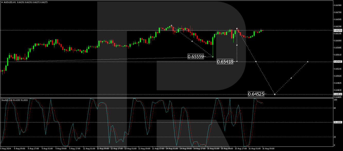 AUD/USD forecast