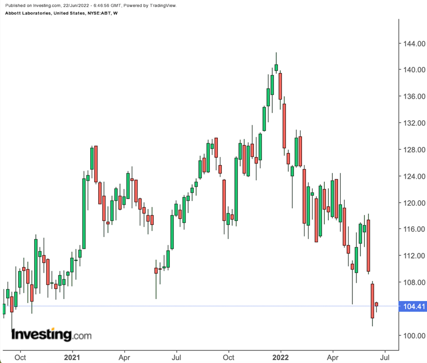 （ABT周線圖來自Investing.com）