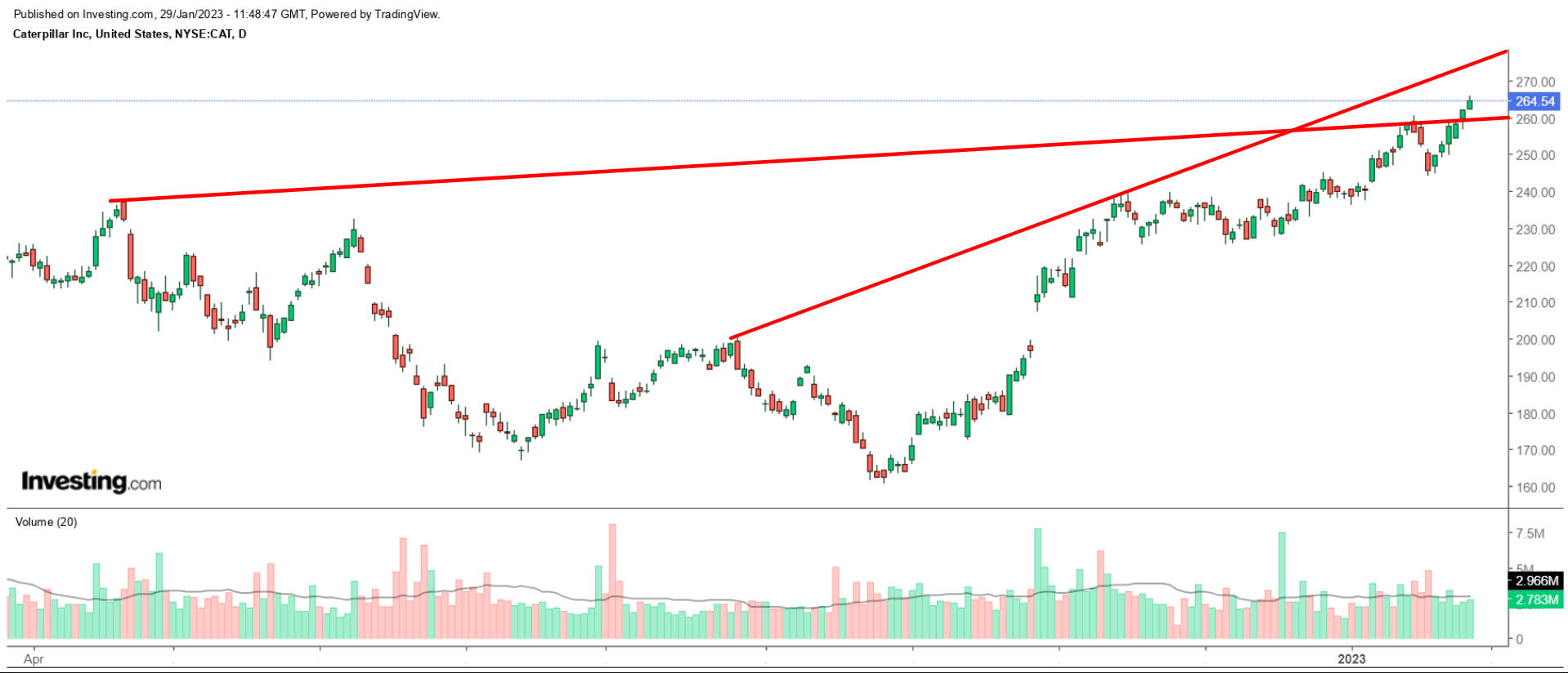 1 Stock to Buy, 1 Stock to Dump This Week: Caterpillar, Peloton