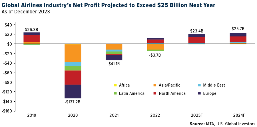 Global Airlines Net Profitability