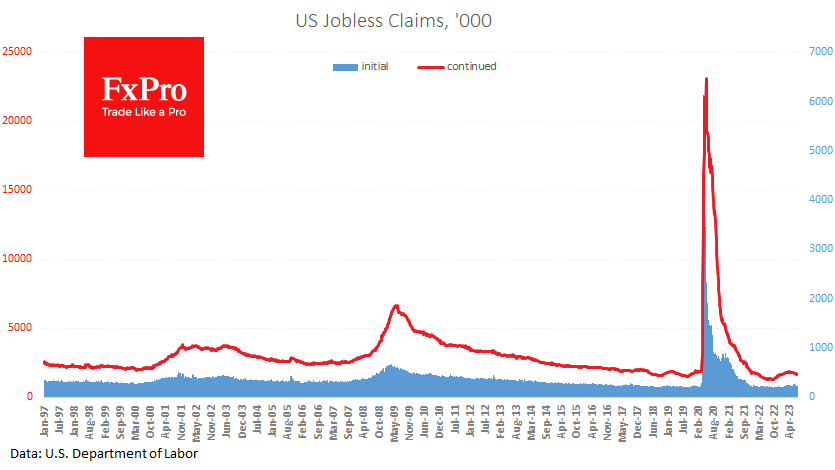 US Jobless Claims shows with no signs of reversal