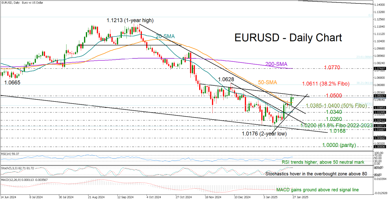 EUR/USD daily