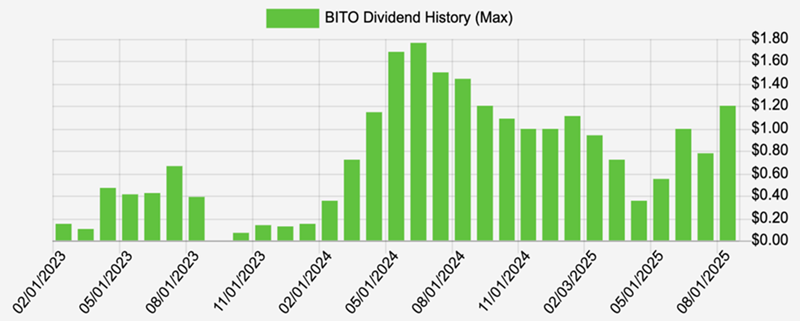 BITO-Dividend
