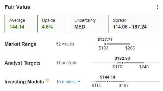 Nucor Fair Value