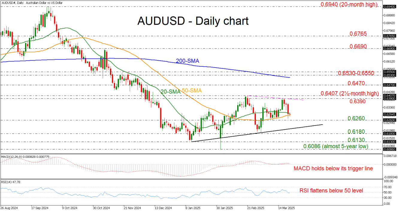 AUD/USD-Daily Chart