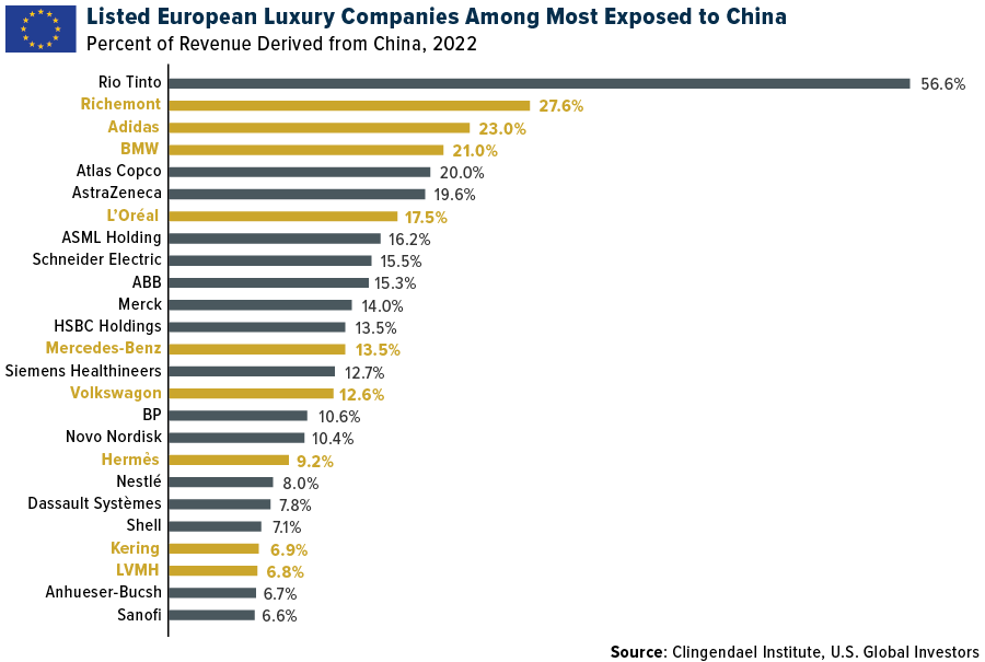 European Luxury Companies Most Exposed to China