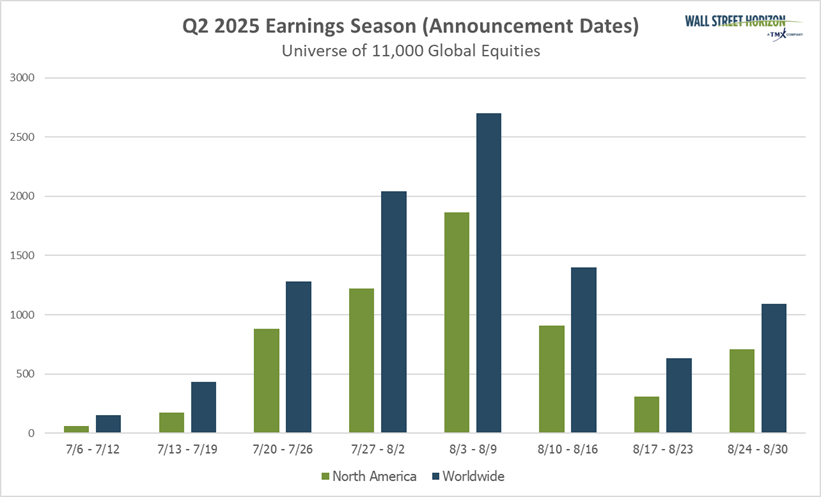 Q2 2025 Earnings Season (Announcement Dates)