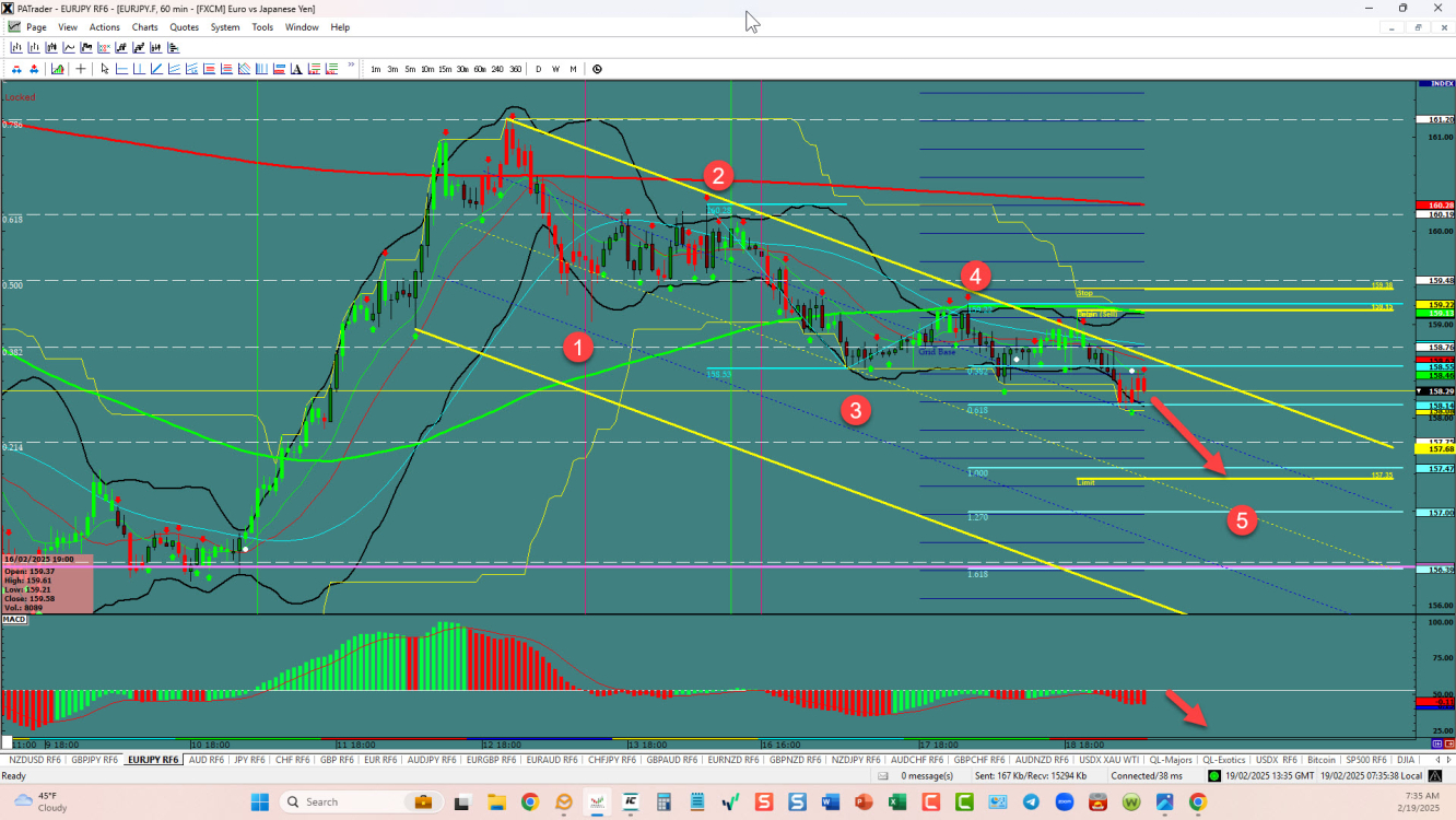 EURJPY – Will the downhill continue