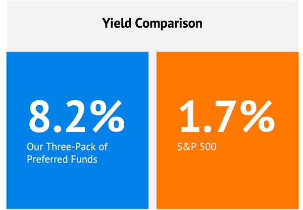 Yield Comparision-Preferreds