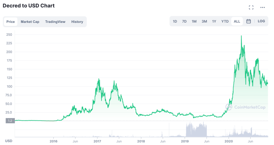 DCR/USD