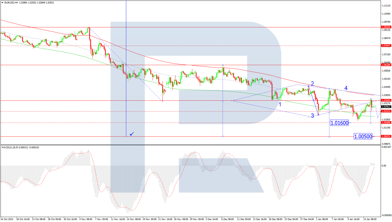 EUR/USD forecast