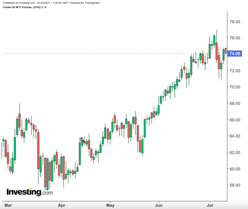 Gold Daily