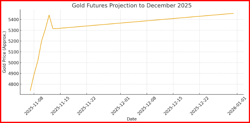 Gold Futures - Gann Cycles 