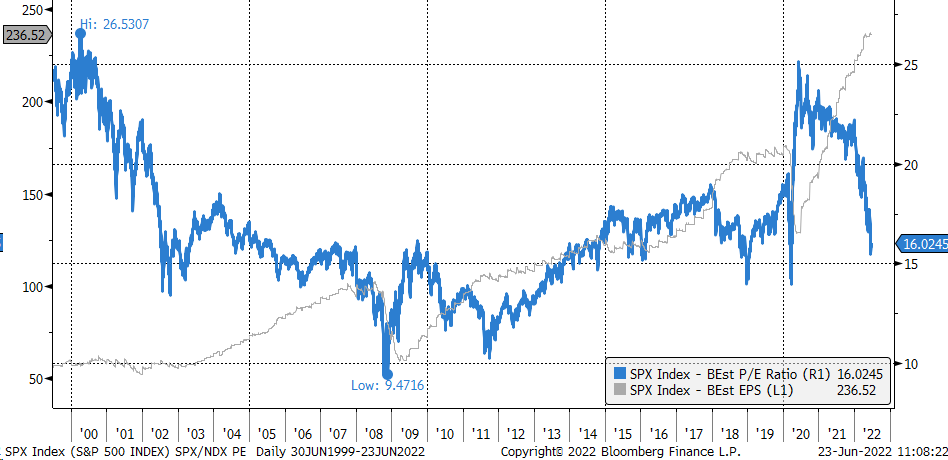 S&P 500 und zu erwartendes EPS