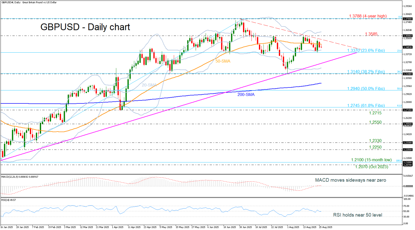 GBP/USD-Biểu Đồ Hàng Ngày