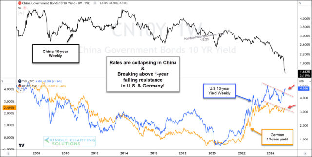 China Government Bonds