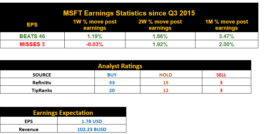 MSFT Earnings Statistics and Analyst Ratings MSFT Earnings Statistics and Analyst Ratings
