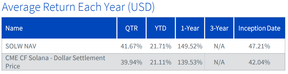 Average Return Each Year